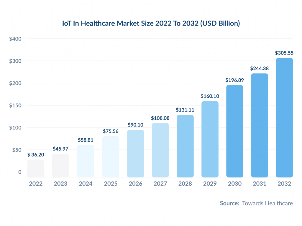 Iot in Healthcare Market Size 2022 to 2032