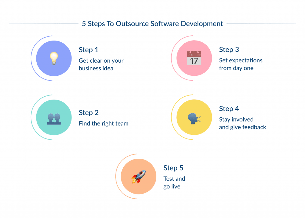 5 Steps to Outsource Software Development