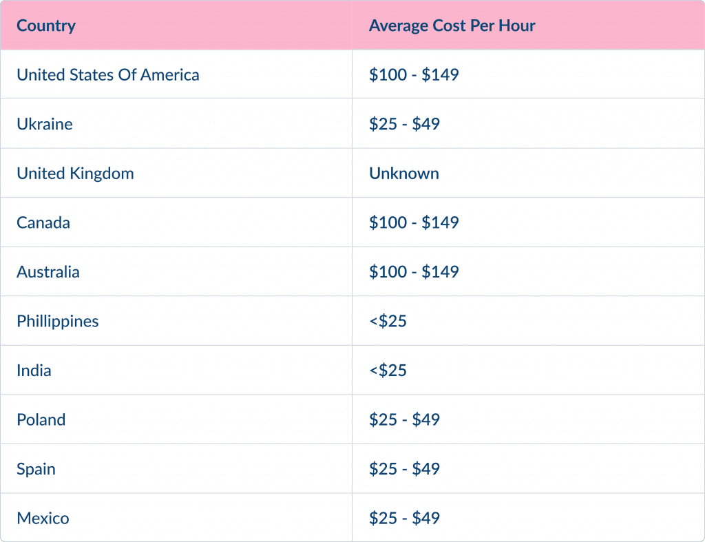 Clutch WordPress Pricing Survey 2024