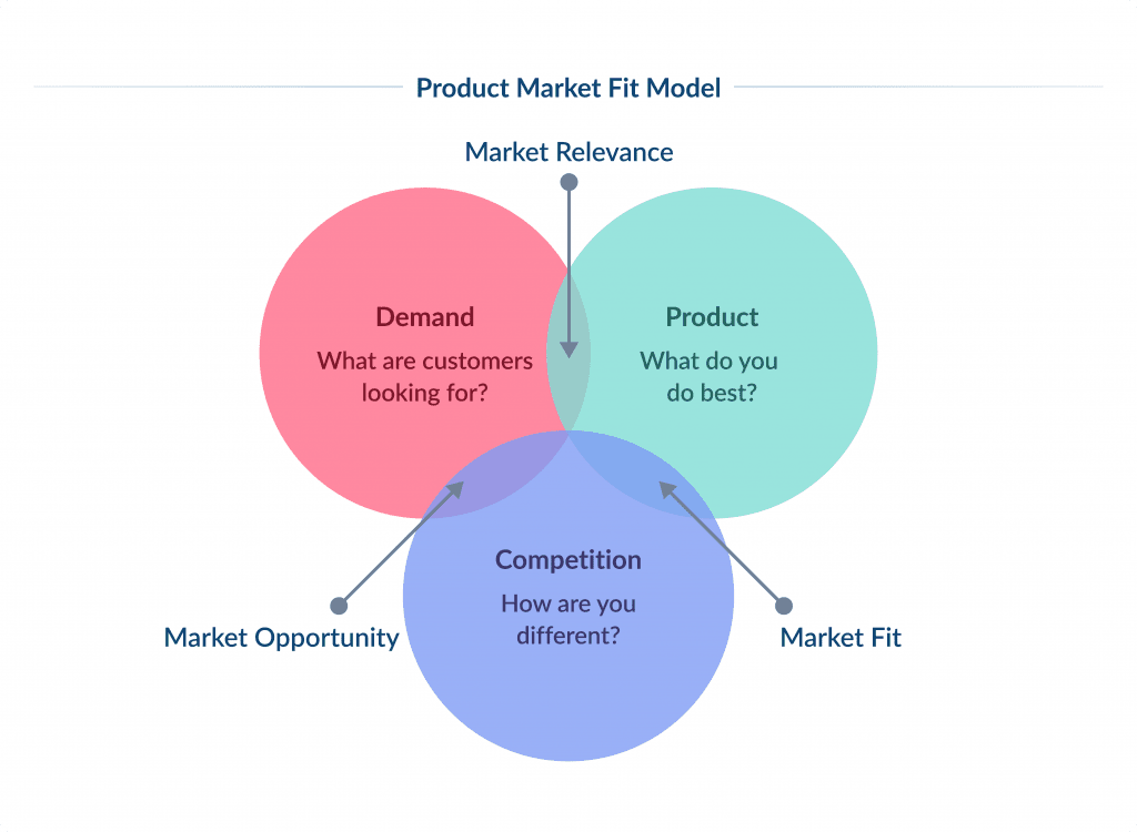 Product Market Fit Modelє