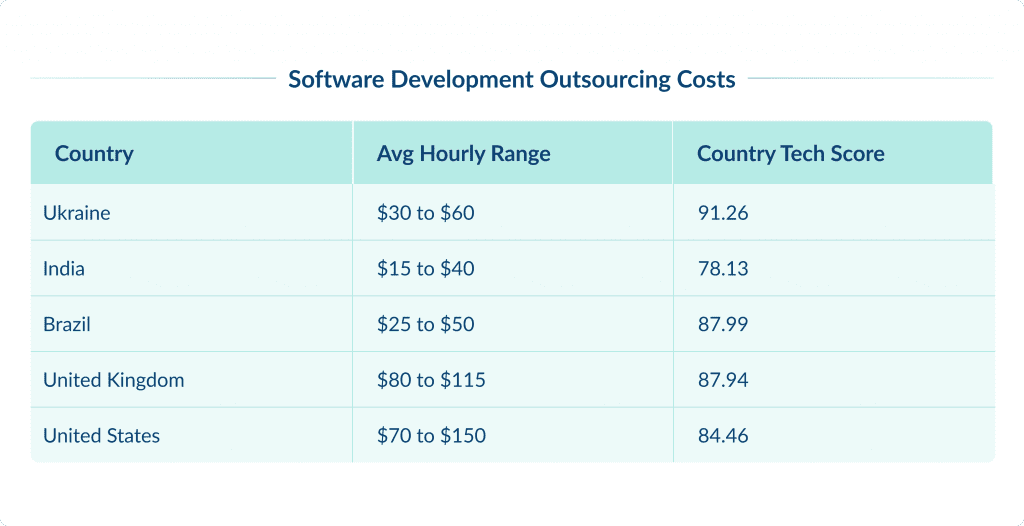 Software Development Outsourcing Costs