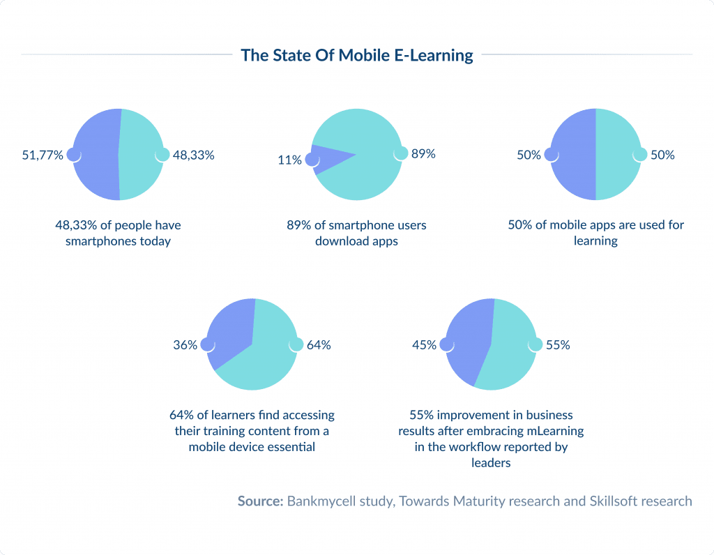 The State of Mobile e-Learning