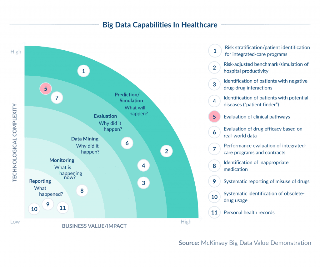 What is the Role of Data Analytics in Healthcare Big Data Capabilities in Healthcare