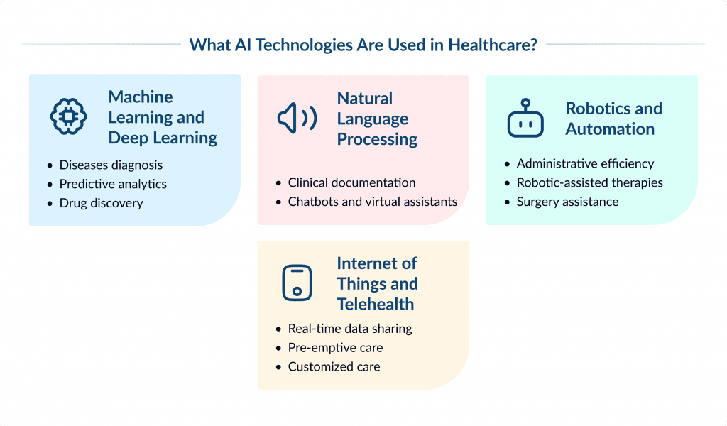 What AI Technologies Are Used in Healthcare_