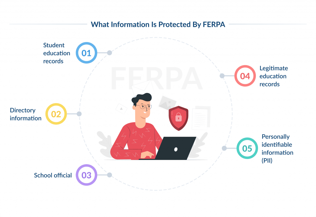What Information Is Protected by FERPA