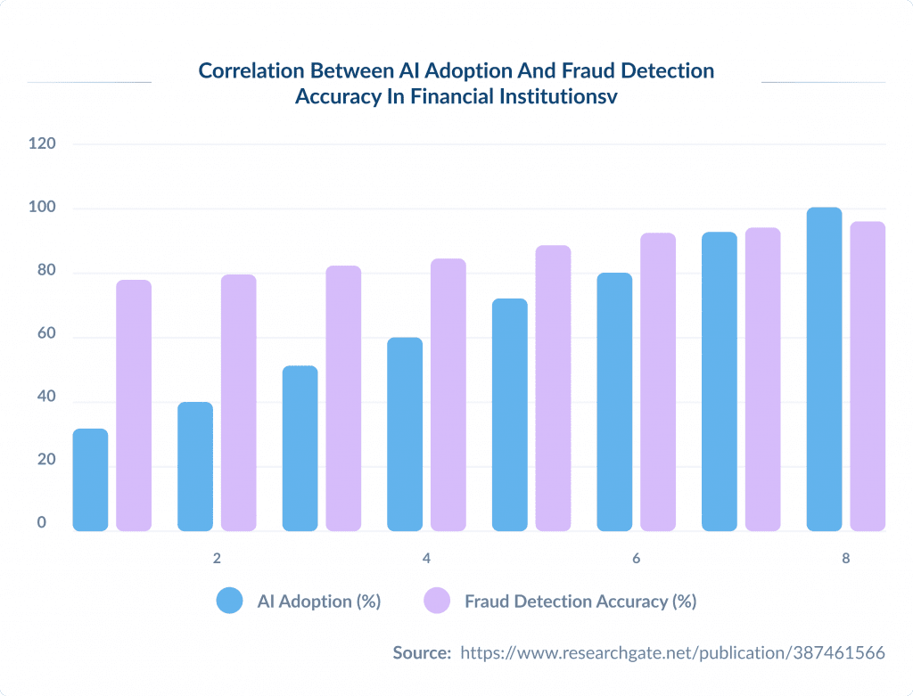 Correlation Between AI Adoption and Fraud Detection Accuracy in Financial Institutionsv