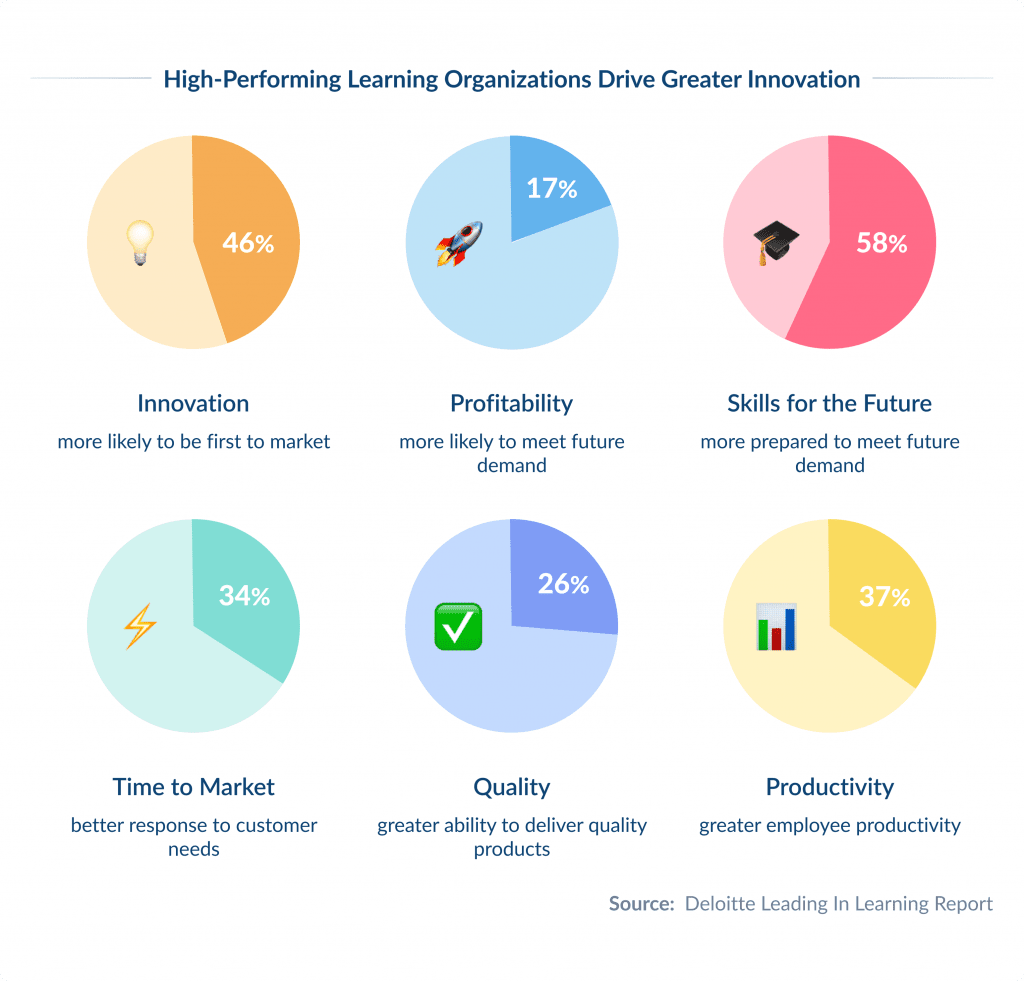 High-Performing Learning Organizations Drive Greater Innovation