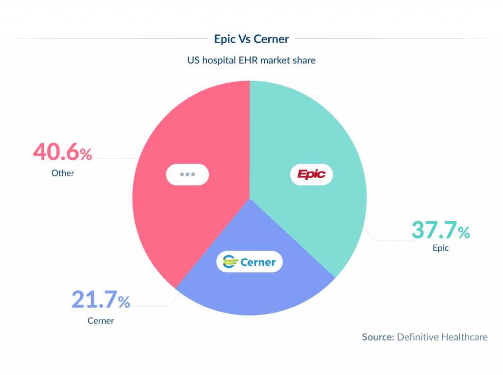 Cerner Vs Epic   Market Share