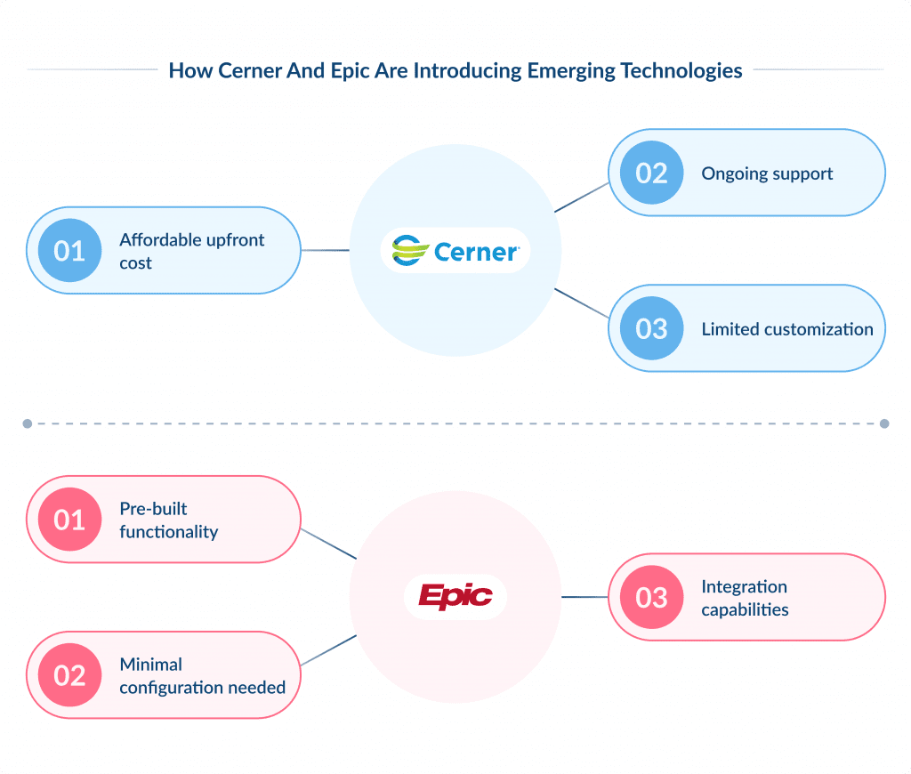 How Cerner and Epic Are Introducing Emerging Technologies