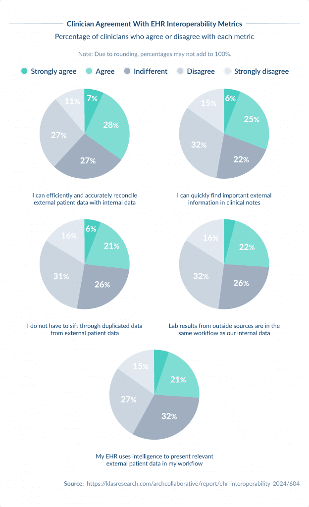 Clinician Agreement with Ehr Interoperability Metrics