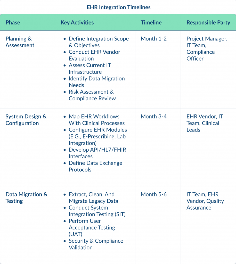 Ehr Integration Timelines 1