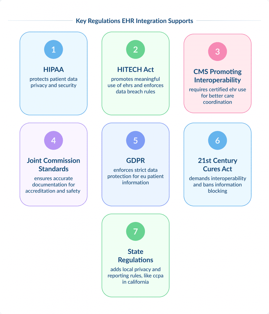 Key Regulations Ehr Integration Supports