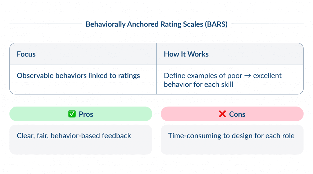 Performance Appraisal Methods   Behaviorally Anchored Rating Scales Bars