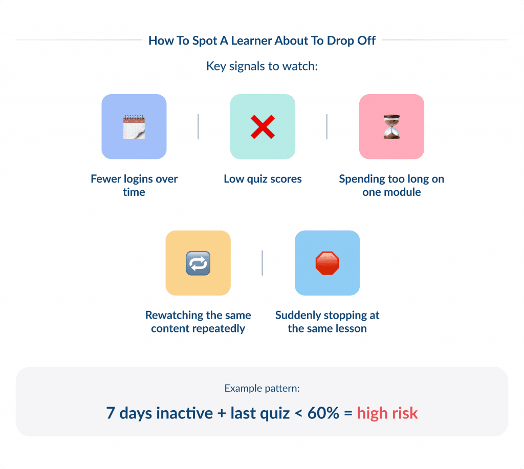 How to Spot a Learner About to Drop off