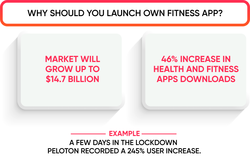 There Are Many Reasons to Create a Fitness App from Market Growth to How Pandemic Changed the Patterns People Do Sports