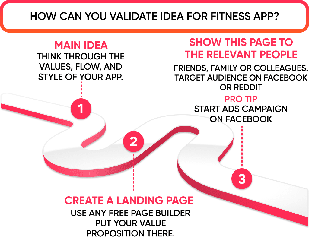 to Understand How to Create a Fitness App It's better to start with an idea validation