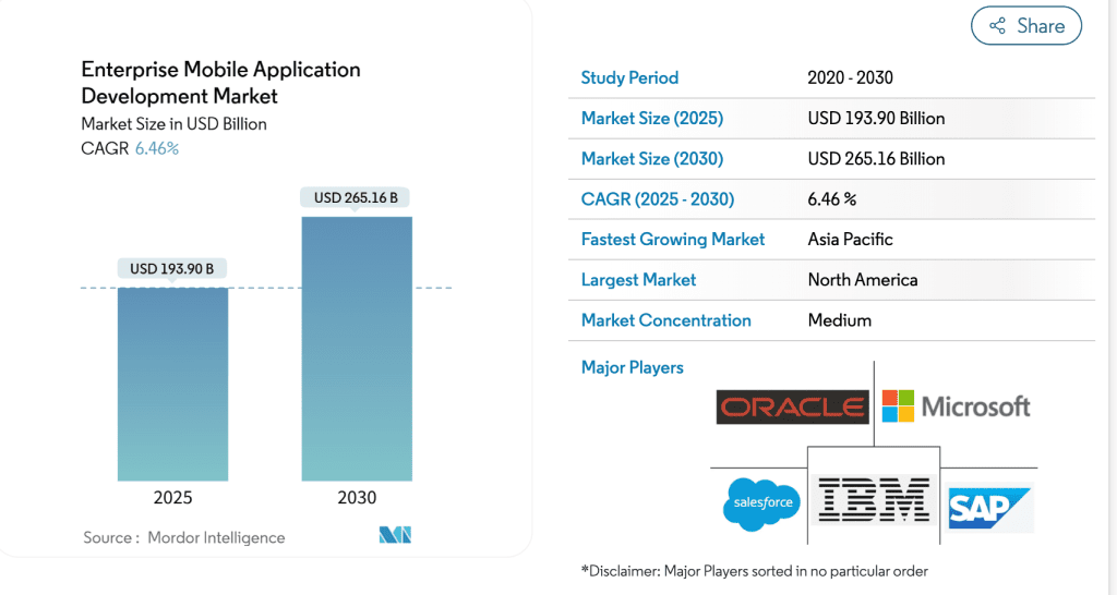 Trends in App Development: Enterprise Mobile Apps