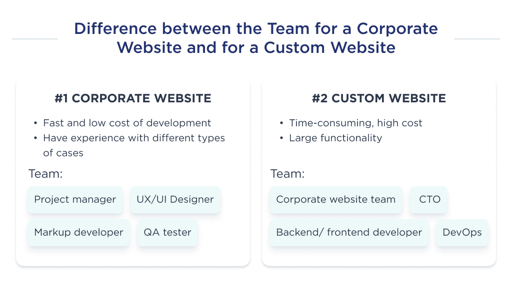 The difference in the team structure to develop a corporate and a custom website