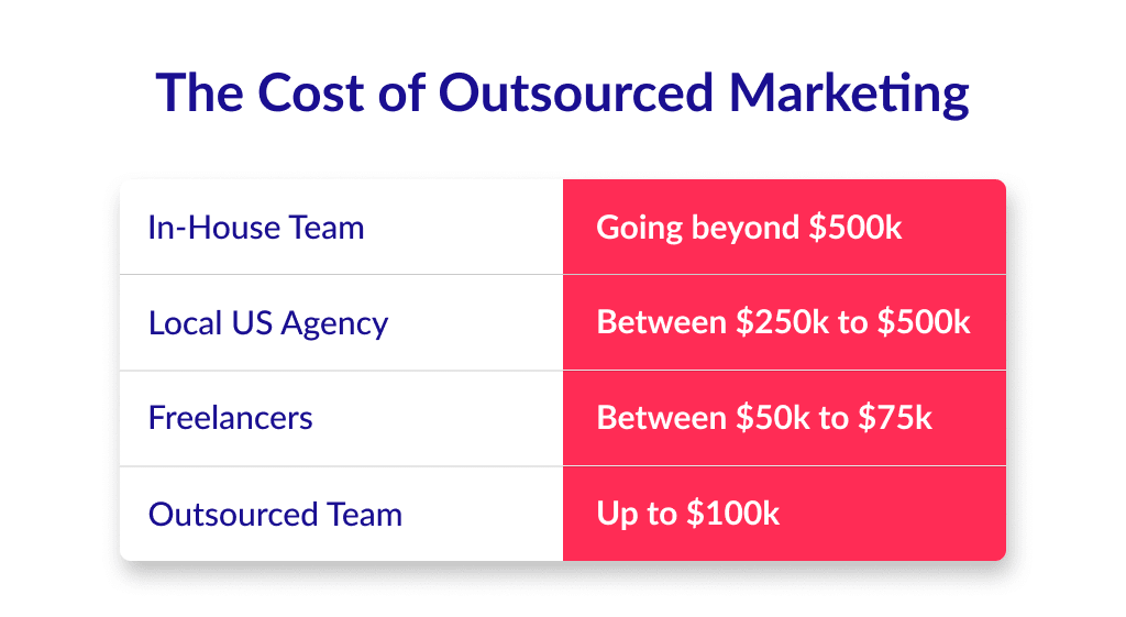 the Cost to Outsource Internet Marketing in Different Countries and Teams