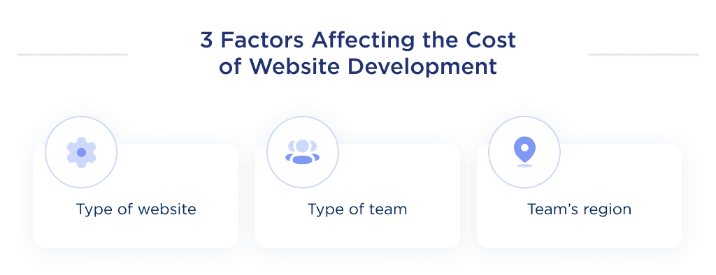 This image shows top 3 factors, that impact custom website development cost: the type of a website, the team, and the team's location