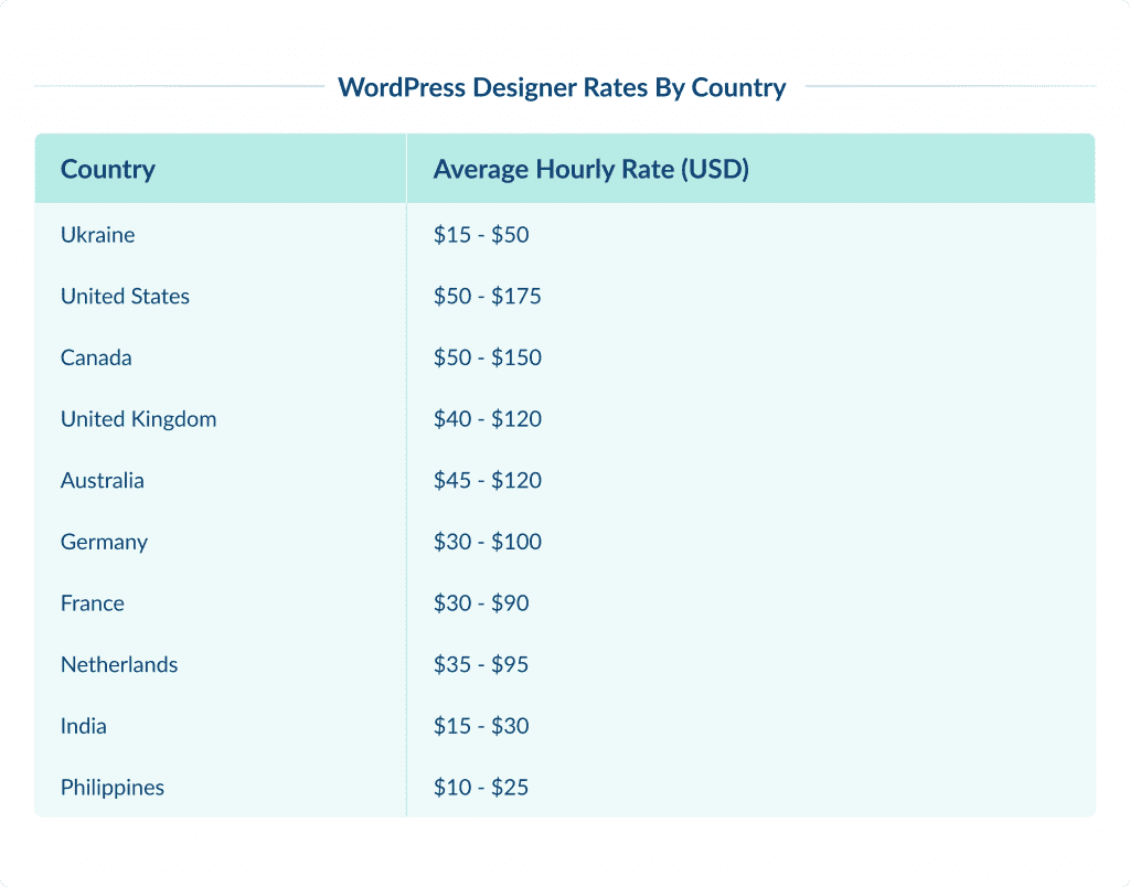 Wordpress Designer Rates by Country 