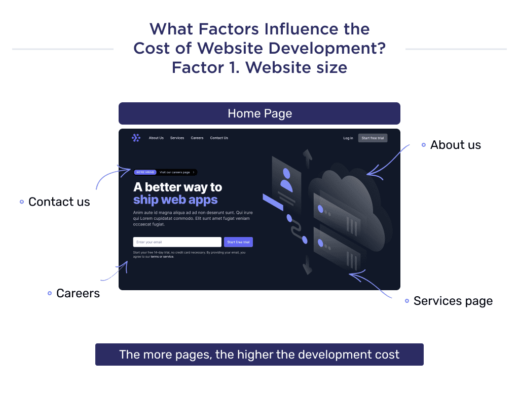 on This Picture You Can See the First Factor That Affects the Cost of Developing a Website for Small Businesses   the Size of the Site  Average Small Business Website Cost in 2025 full Breakdown Spdload