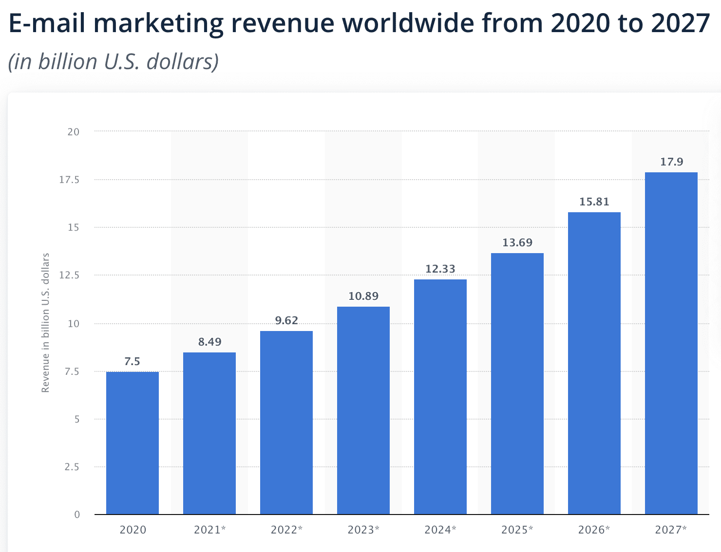 The Highest Quality List of Email Marketing Statistics for 2025 | Dyspatch