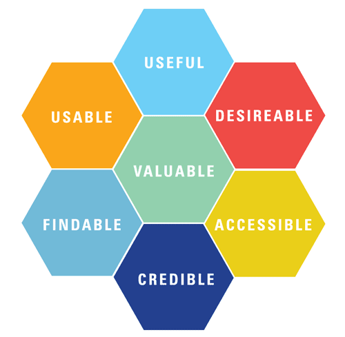 User Experience honeycomb