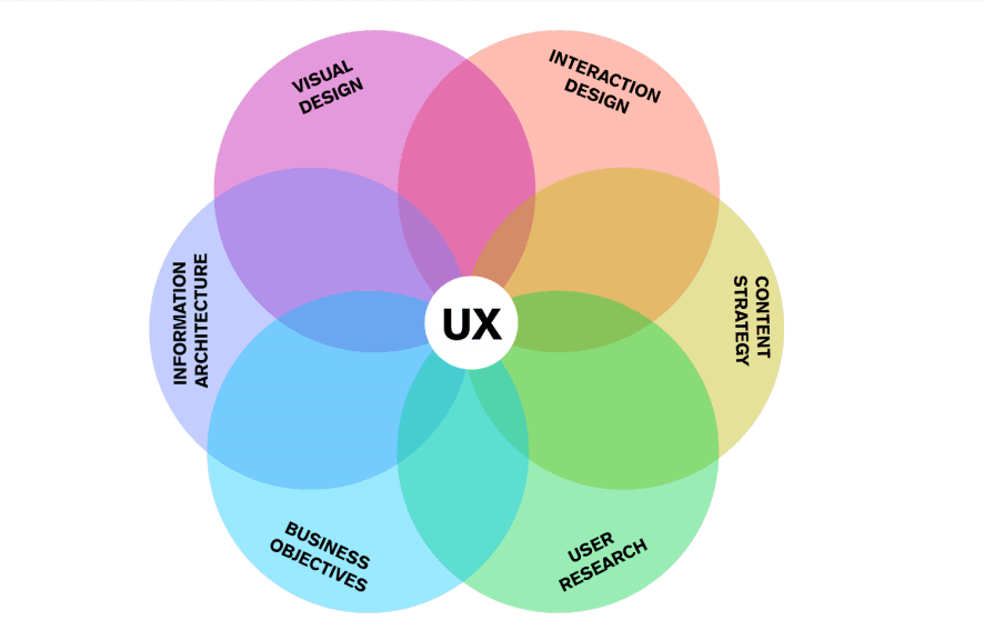 UX Design Structure