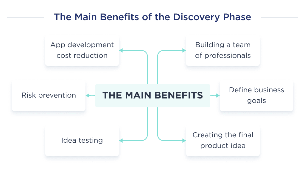 on This Image You Can See the Key Benefits That Impact to the Discovery Phase