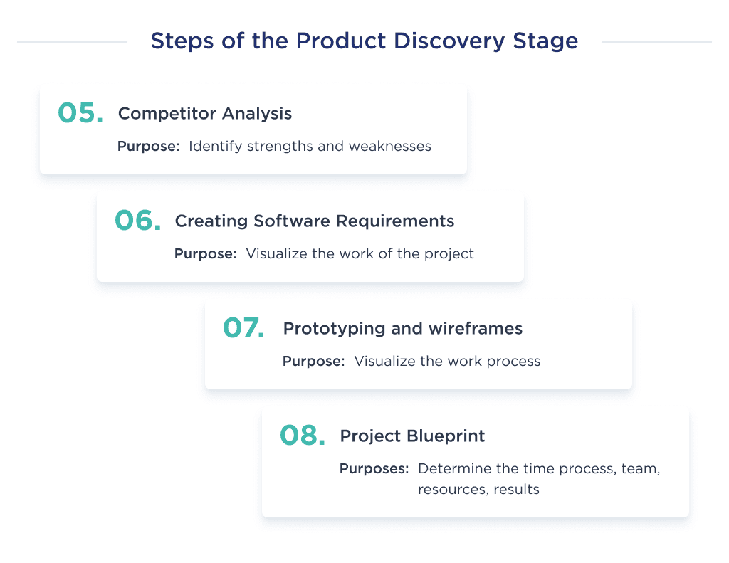 on This Image You Can See the Key Steps That Consist of the Product Discovery Stage