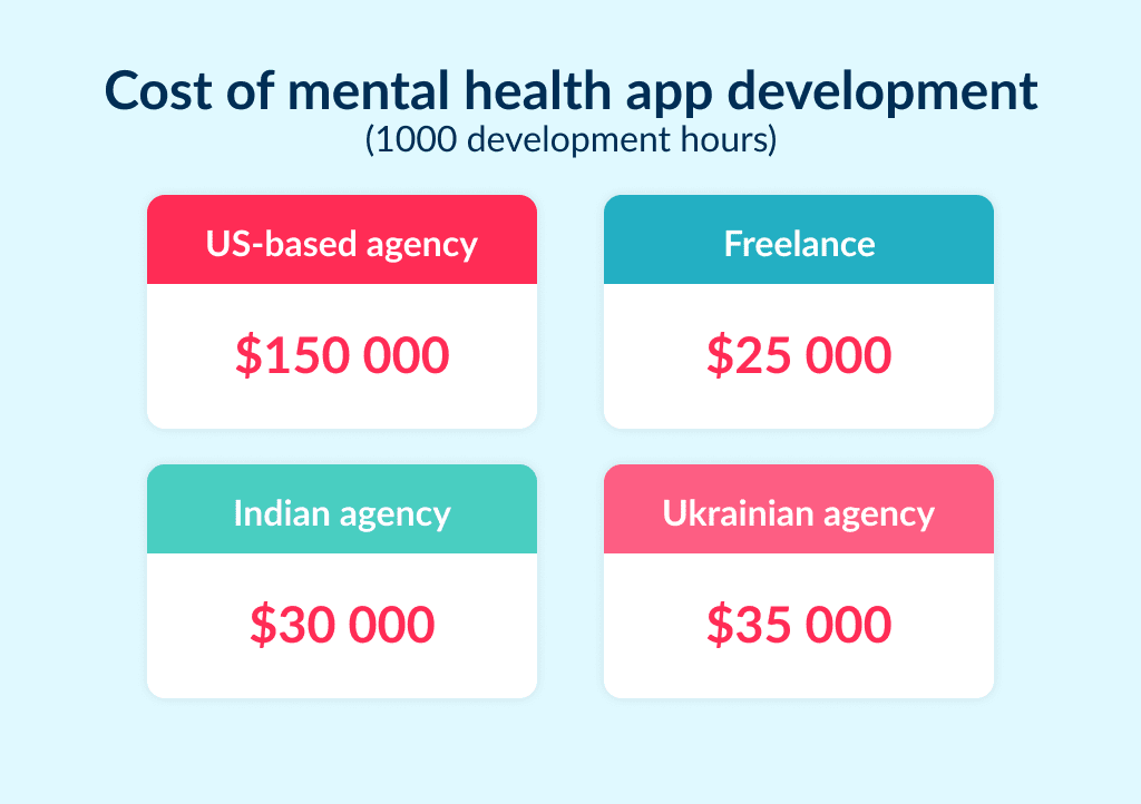 Find out the Cost of Mental Health App Design and Development