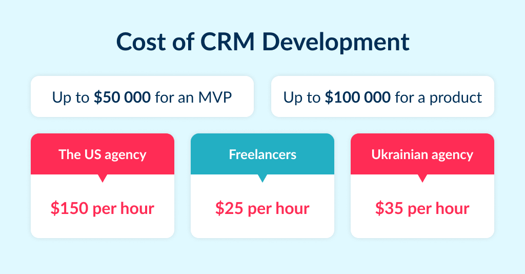 the Cost to Build Your Own Crm System Depends on Region Type of Team and Complexity of Initial Request