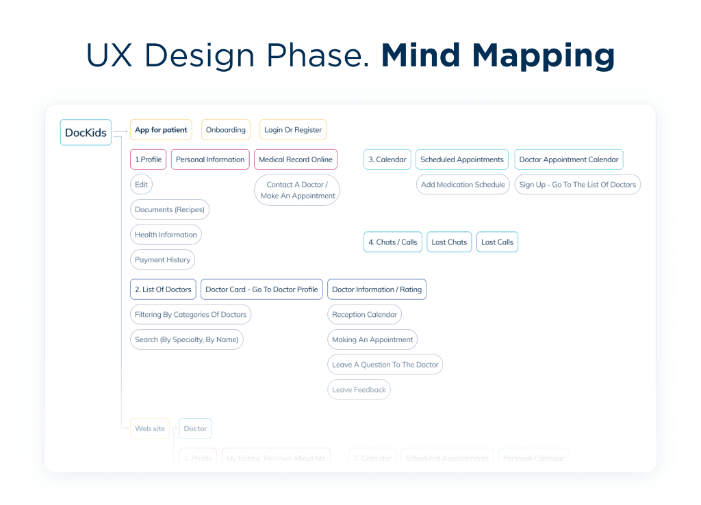 Mindmapping is essential step in the process of healthcare mobile app design