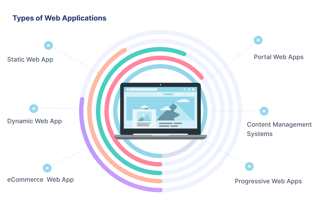 Before You'll find out about how to create a web app learn what are they types of web apps are there