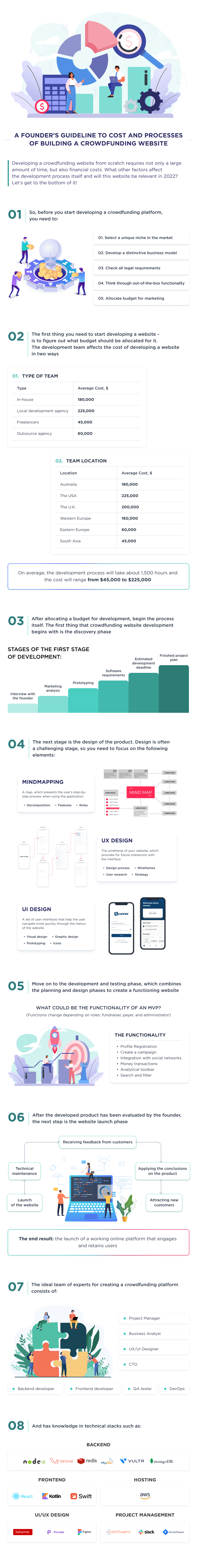 the Step by step Process of Developing a Crowdfunding Website Describing the Key Points That Will Affect Development Costs