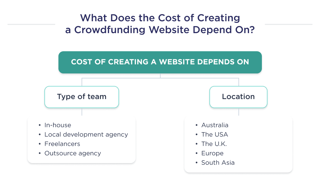 Two Important Factors on Which the Cost of Creating a Crowdfunding Website Depends