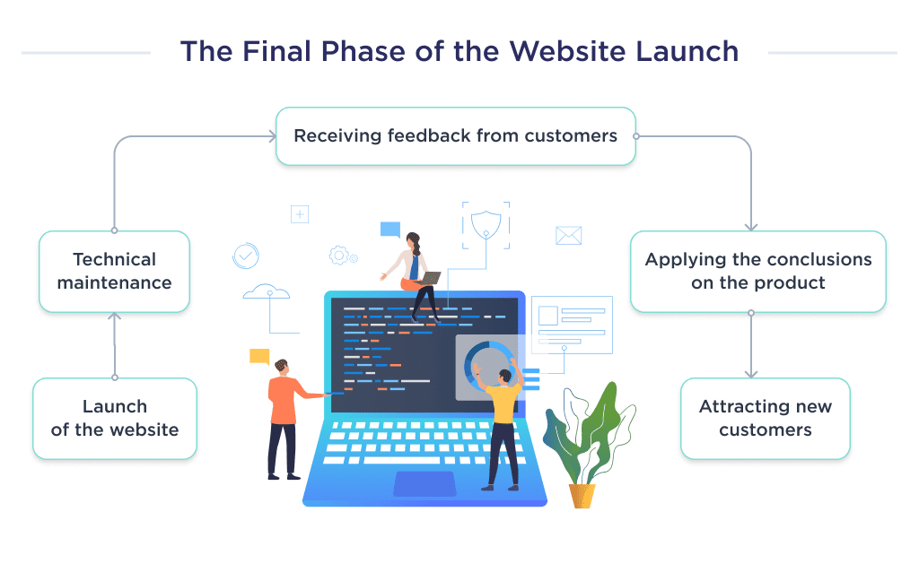 the Step by step Process of the Launch Phase of Building a Crowdfunding Website