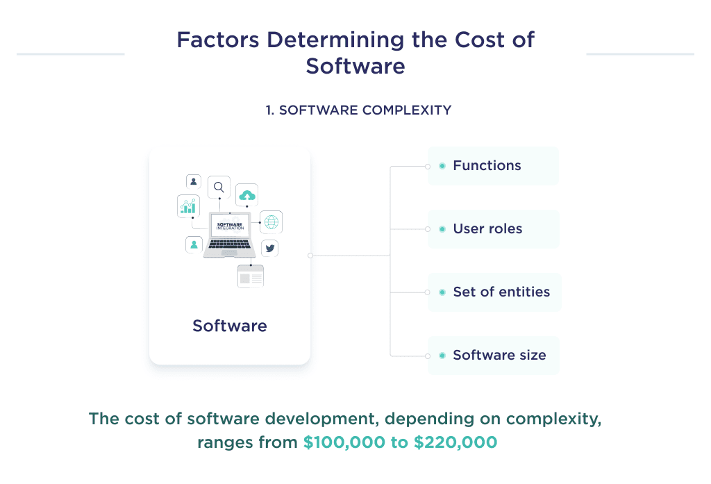 the Cost of Custom Software Development Depending on the Complexity of the Software