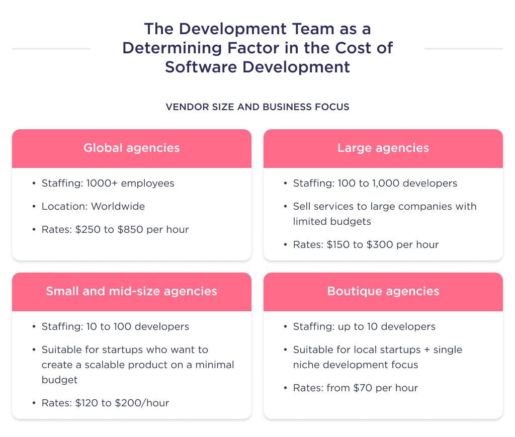 the Impact of Vendor Size and Business Focus on the Cost of Custom Software Development