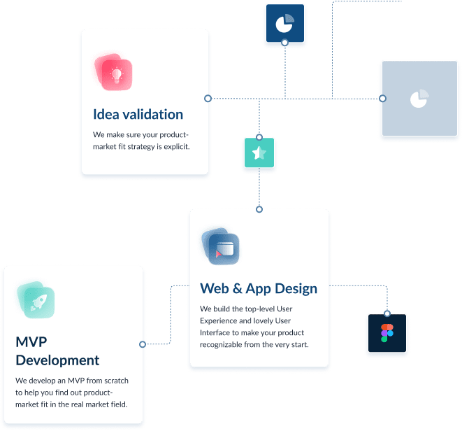 the Image Shows the Stages of Developing an Mvp Product