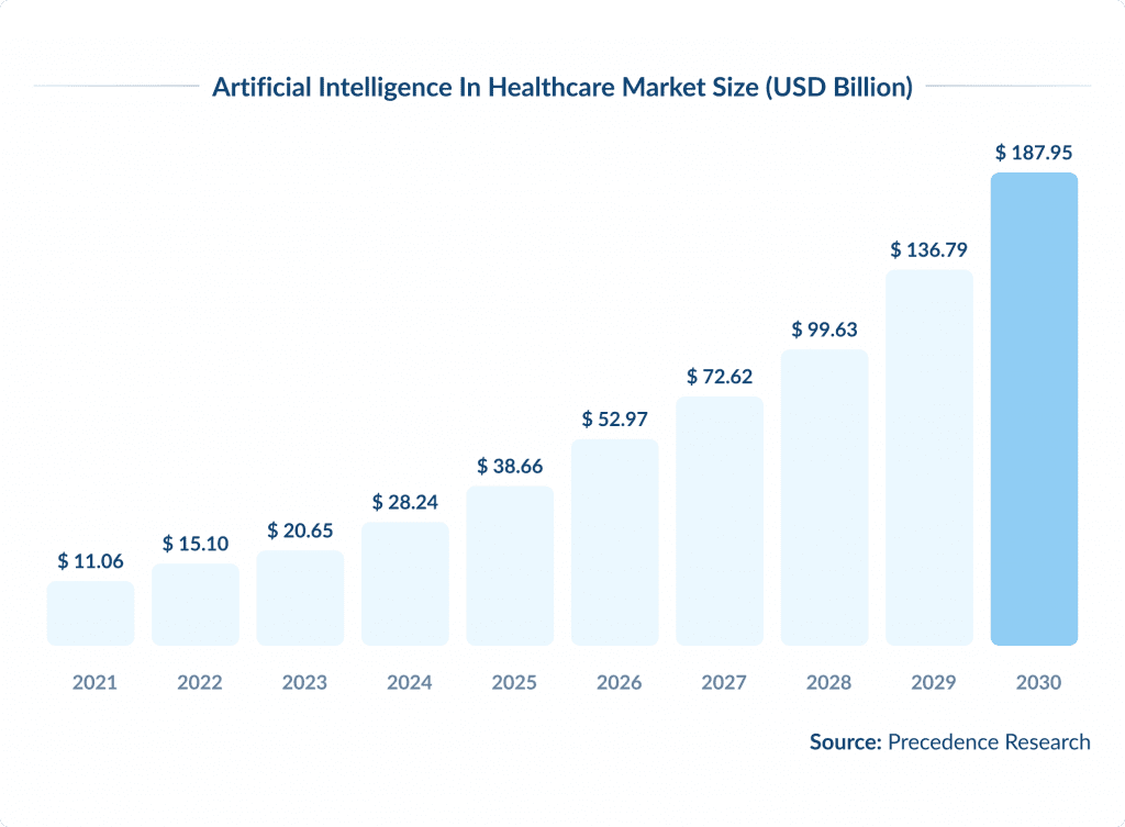 AI in Healthcare