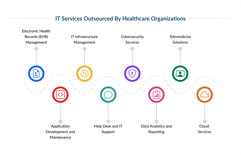 It Services Outsourced by Healthcare Organizations