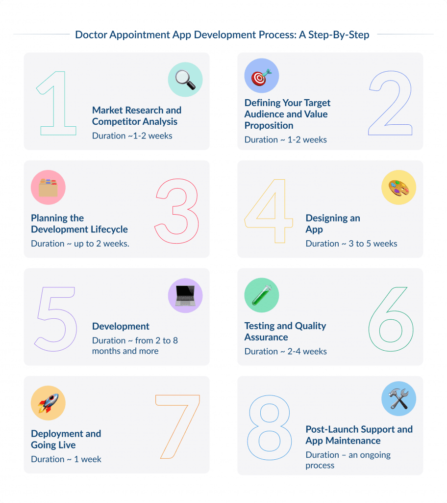 Doctor Appointment App Development Process  a Step by step 
