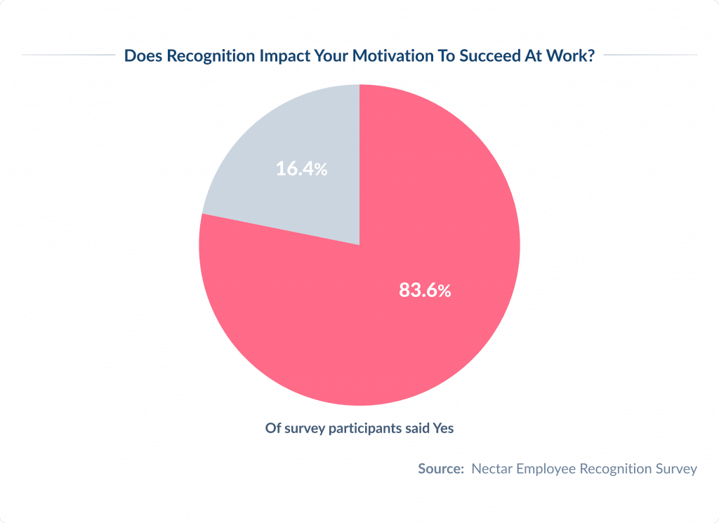 Does Recognition Impact Your Motivation to Succeed at Work 