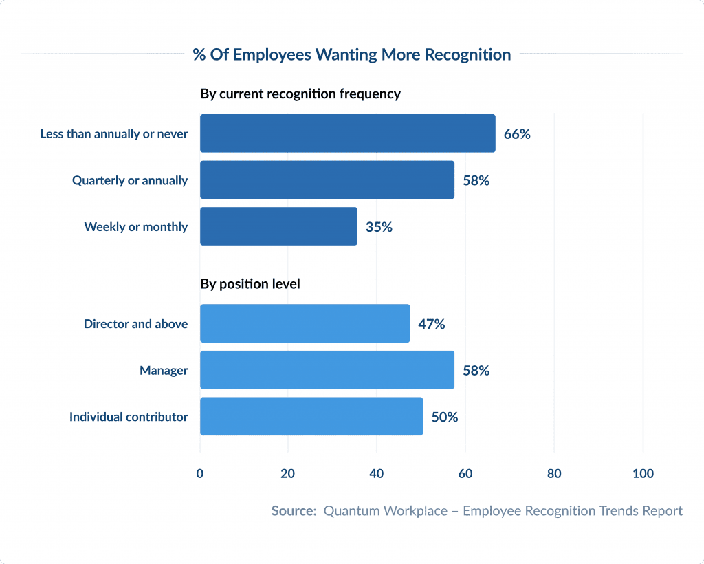  of Employees Wanting More Recognition