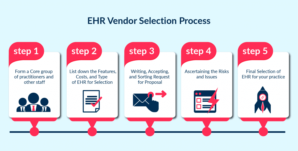 the Step by Step Process on How to Select an Ehr Vendor How to Select the Best Ehr System Process Criteria Tips Spdload