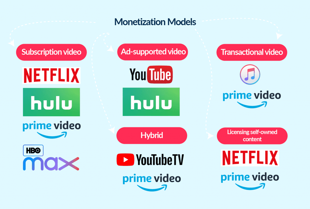 if You Plan on How to Start an Online Video Streaming Business from Scratch You Definitely Need to Research Monetization Models How to Start a Streaming Service Like Netflix in 2025 Spdload