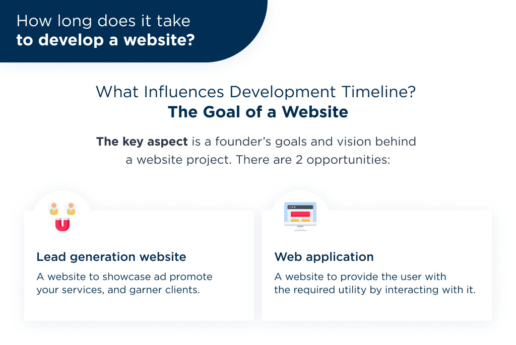 How Long Does It Take to Build a Website First of All Depends on the Goal of a Project How Long Does It Take to Build a Website in 2025 Spdload