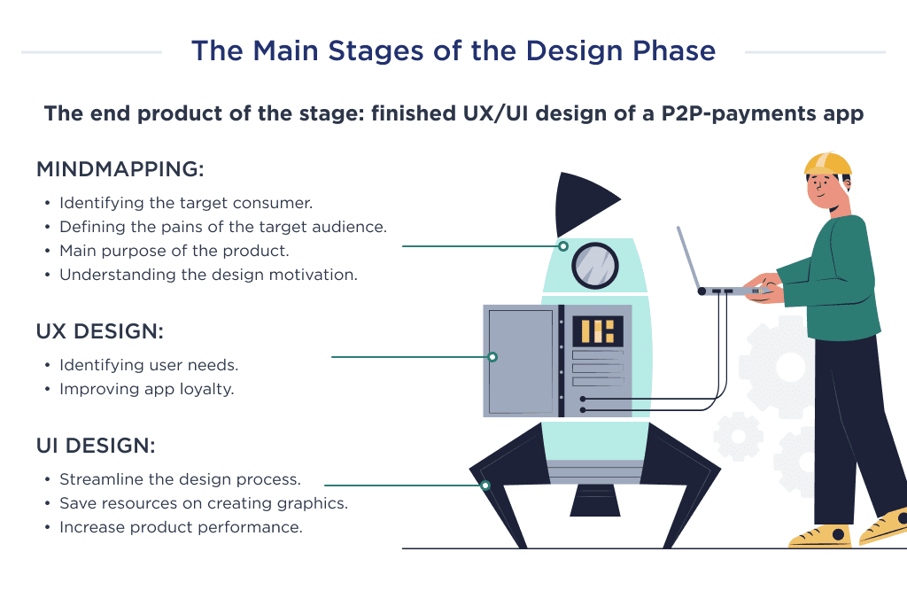 This Image Shows the Main Steps That Consist of the Design Phase of P2p App Like Stripe Payment App Development Ultimate Guide for 2025 Spdload